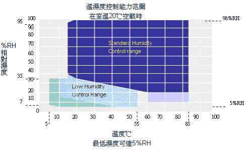 恆溫怛濕房溫濕度控制能力範圍濕度可達50%RH